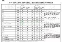 2018年考研国家线发布，3月23日起可申请调剂
